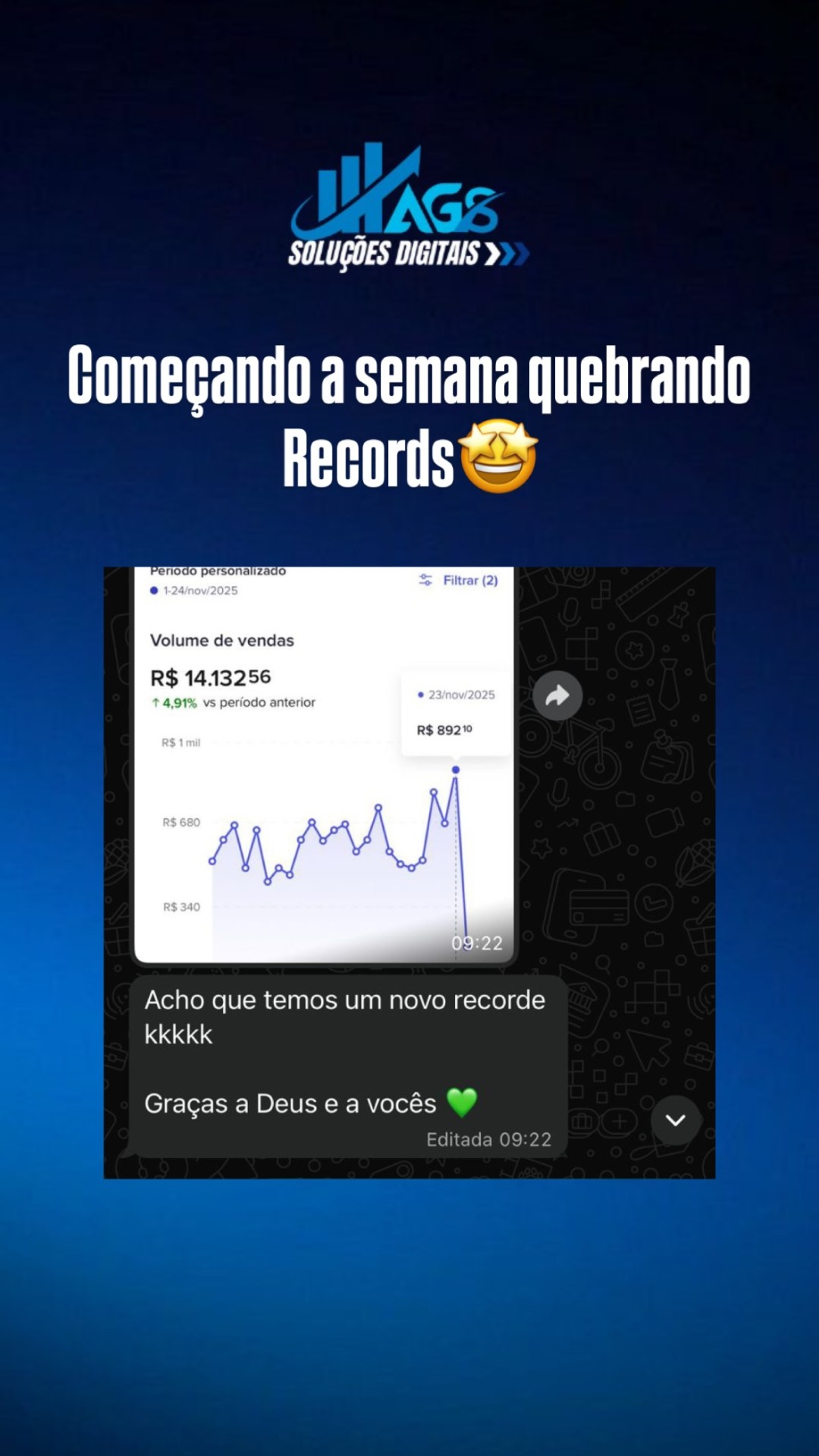Novo recorde — R$ 14.132 em volume de vendas